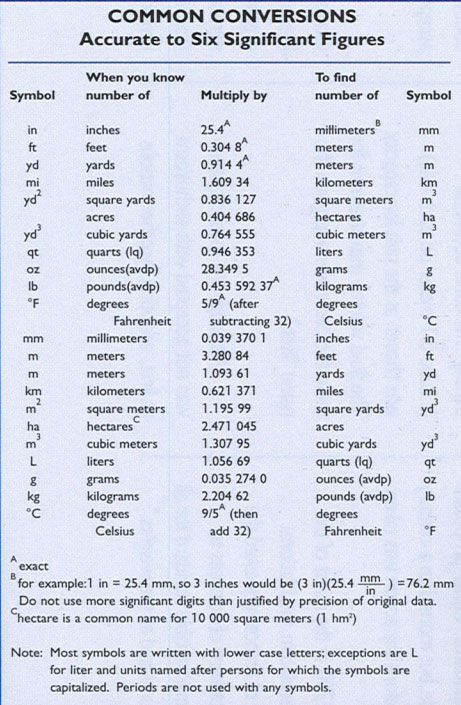 Metric English Conversions