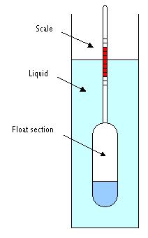 Hydrometer schematic