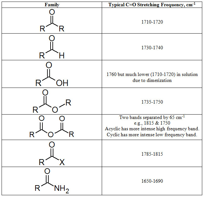 Table of Stretching frequencies ketone: 1710-1720, aldehyde: 1730-1740, carboxylic acid: 1760 but lowered in solution, ester: 1735-1750, anhydride two band 1815 and 1750, acetyl chloride: 1785-1815