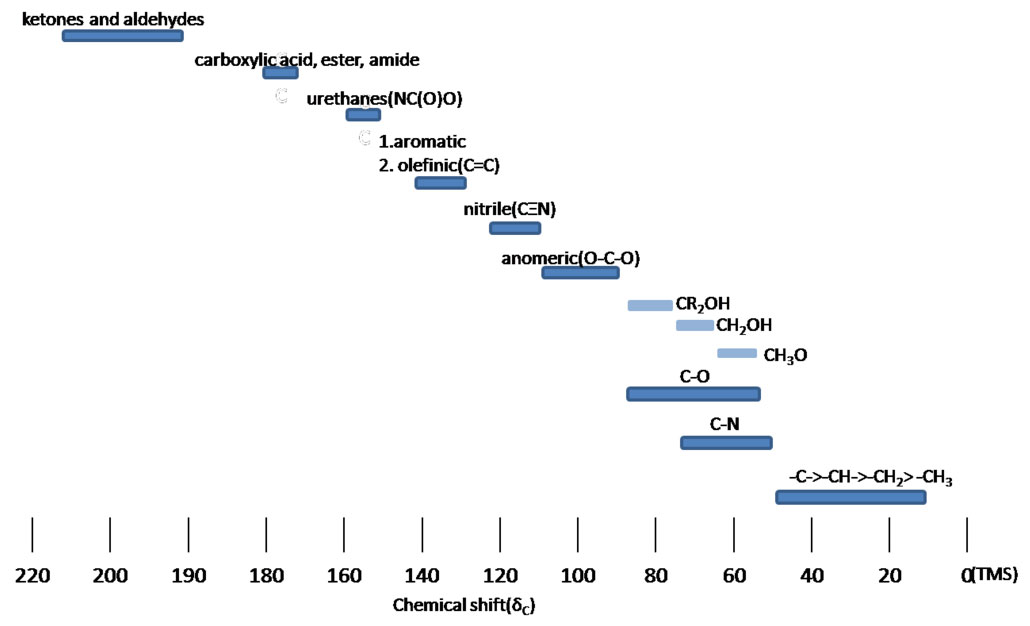 13C Chemical Shifts