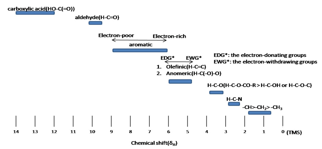 Proton NMR chemical shifts