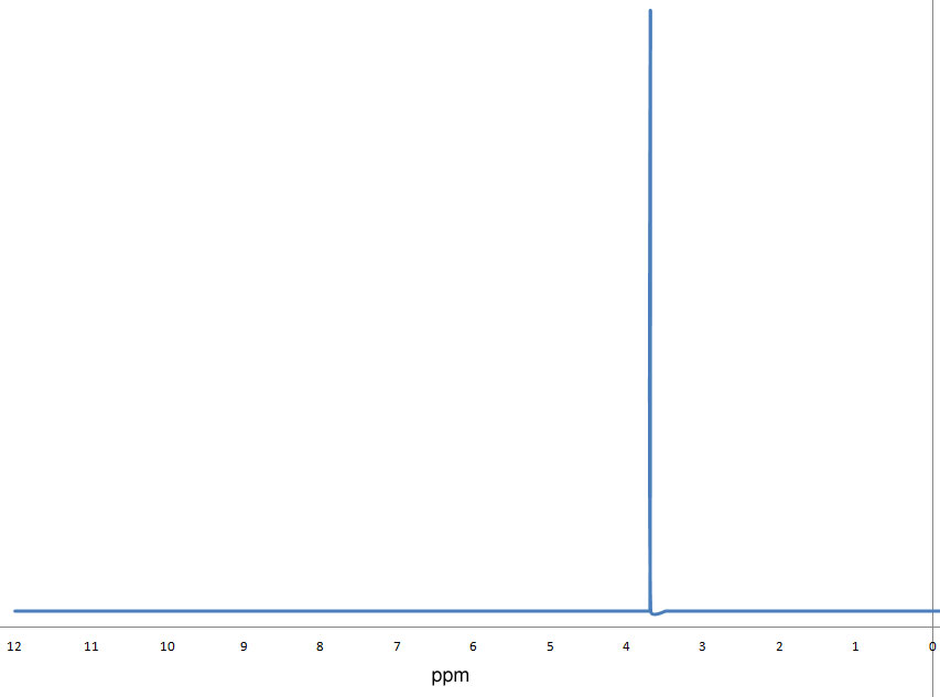 proton NMR spectrum, one signal at 3.8 ppm