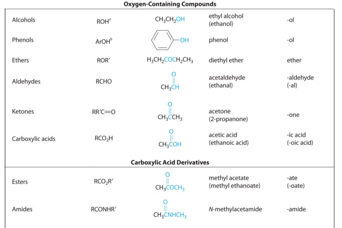 Families of organic compounds with oxygen. Alcohol: ROH, Phenol: ArOH, Ether: ROR, Aldehydes: RCHO, Ketones: RRC=O, Carboxylic Acids: RCO2H, Esters: RCO2R, Amides: RCONHR