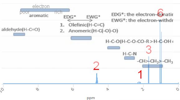 NMR spectrum with integration