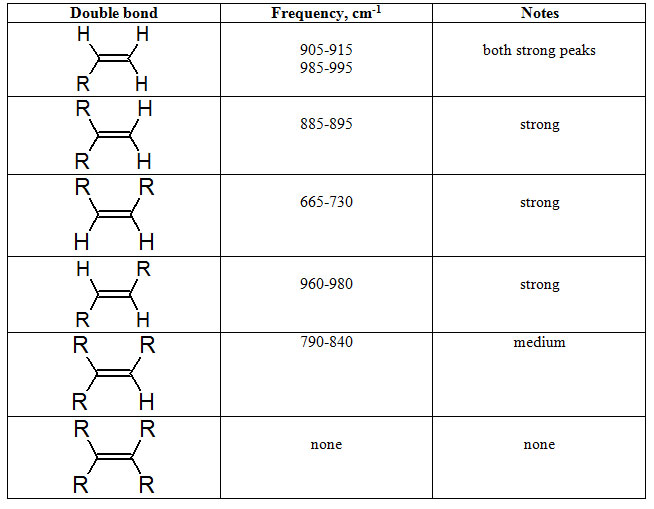 Substitution possibilities and frequencies