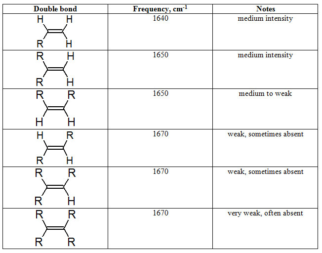 Substitution possibilities and frequencies