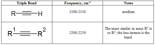 Substitution possibilities and frequencies