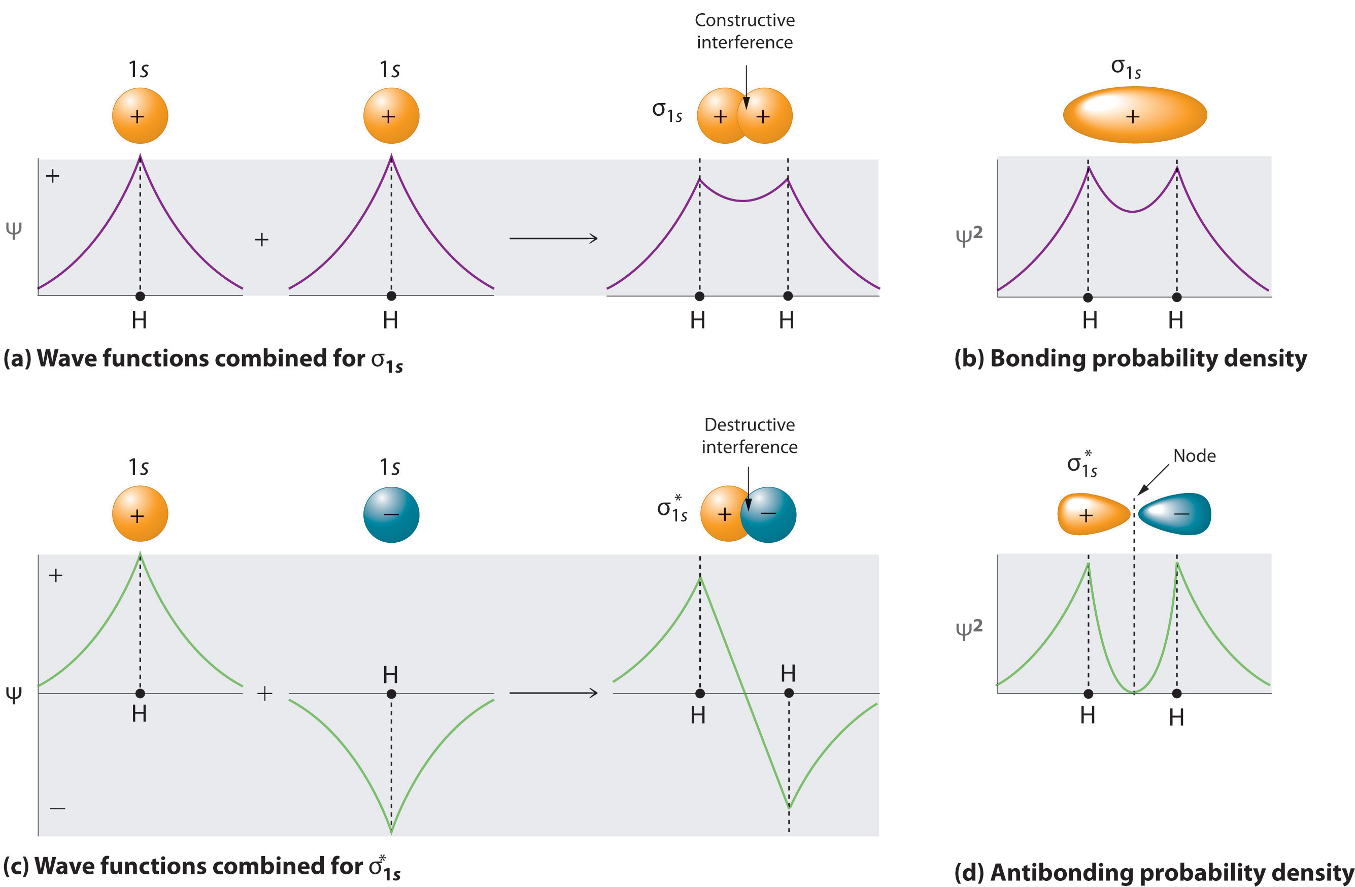 delocalized-bonding-and-molecular-orbitals