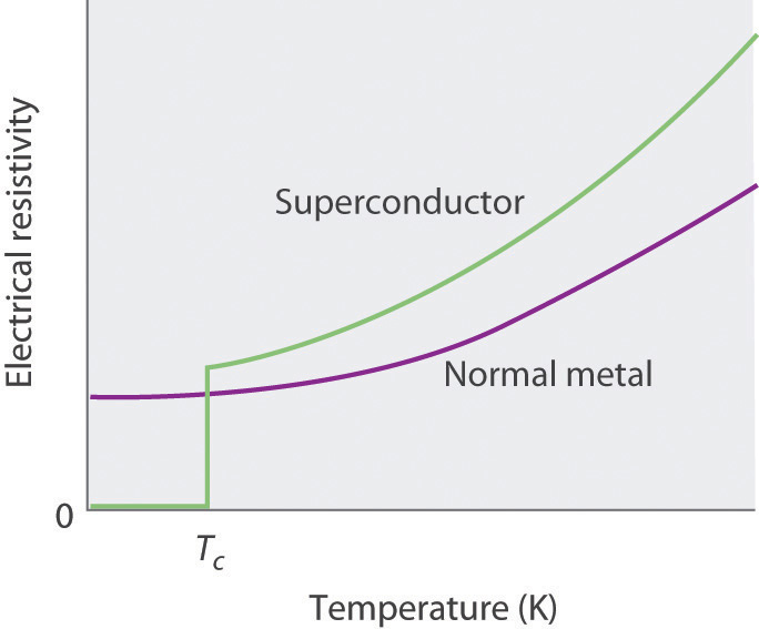 Superconductors