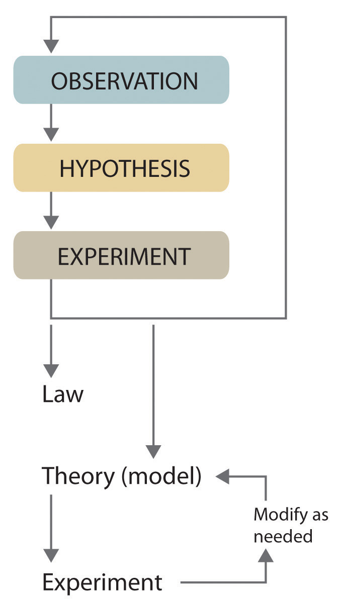 The Scientific Method