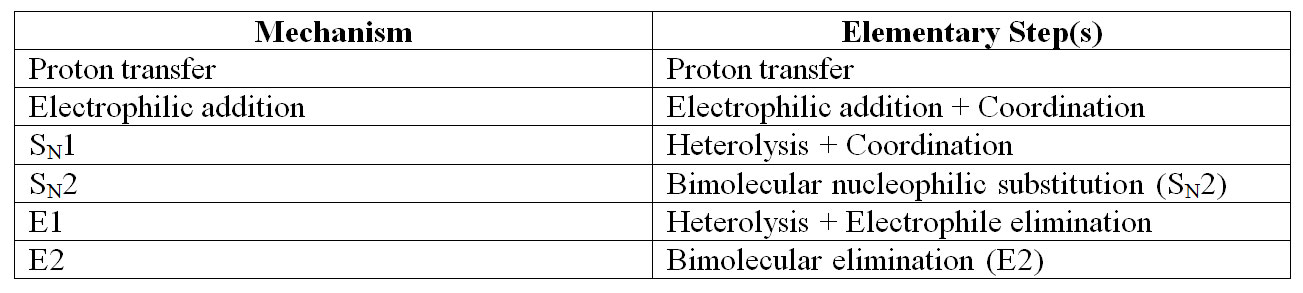 Mechanisms and steps