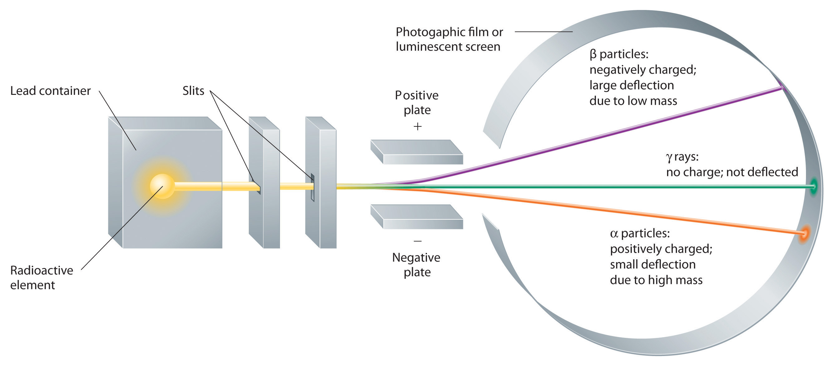 Beta Radiation Positive Or Negative Charge