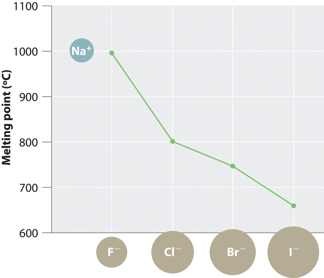 Does Lattice Energy Increase With Charge